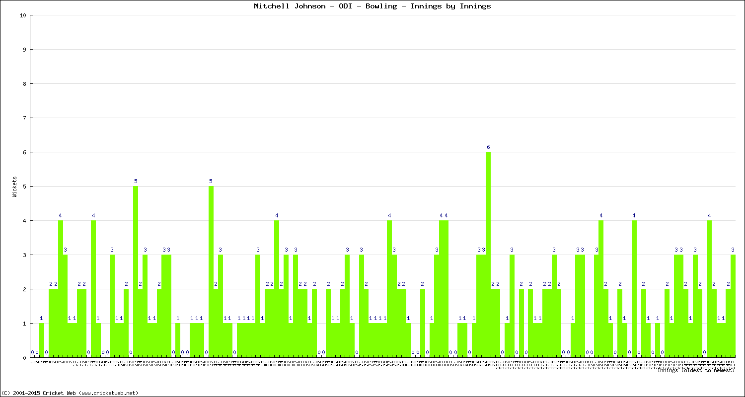 Bowling Performance Innings by Innings