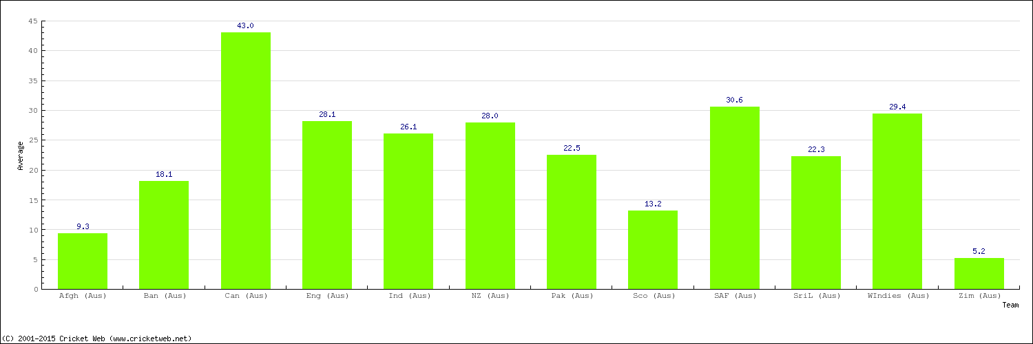 Bowling Average by Country