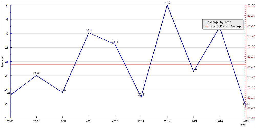 Bowling Average by Year