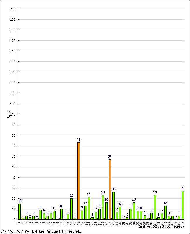 Batting Performance Innings by Innings - Home