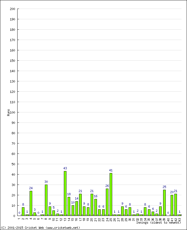 Batting Performance Innings by Innings - Away