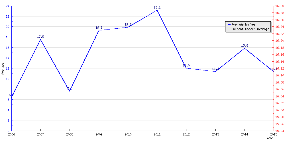 Batting Average by Year