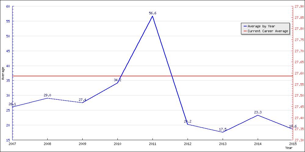 Bowling Average by Year