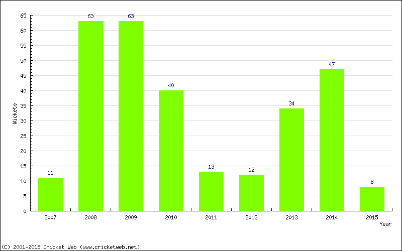 Wickets by Year