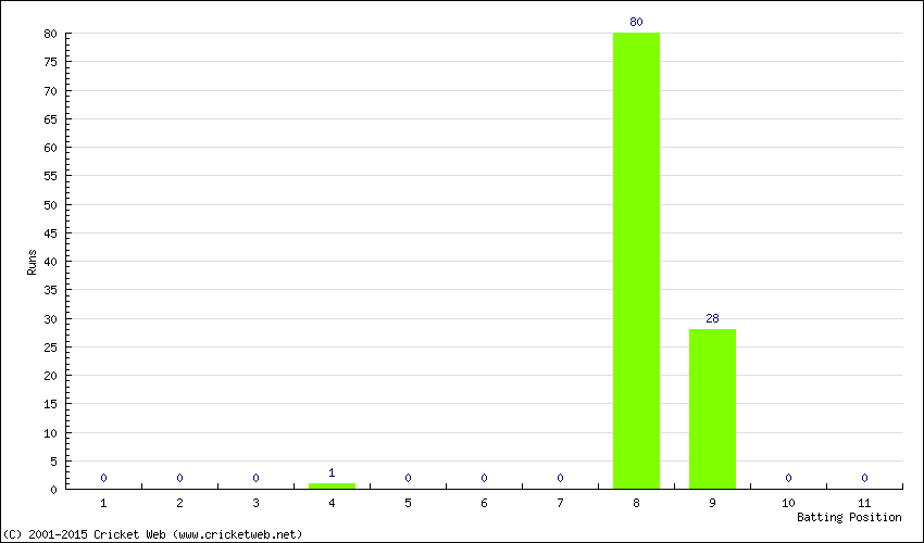 Runs by Batting Position