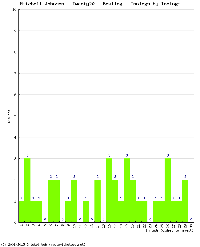 Bowling Performance Innings by Innings