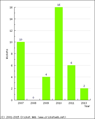 Wickets by Year