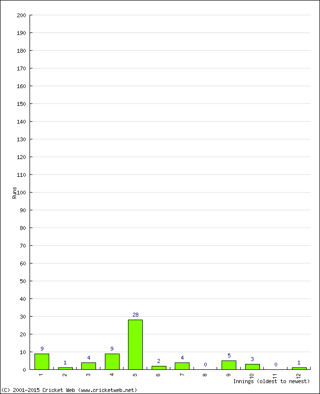 Batting Performance Innings by Innings - Home