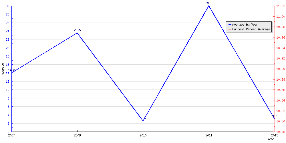 Batting Average by Year
