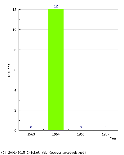 Wickets by Year