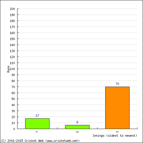 Batting Recent Scores