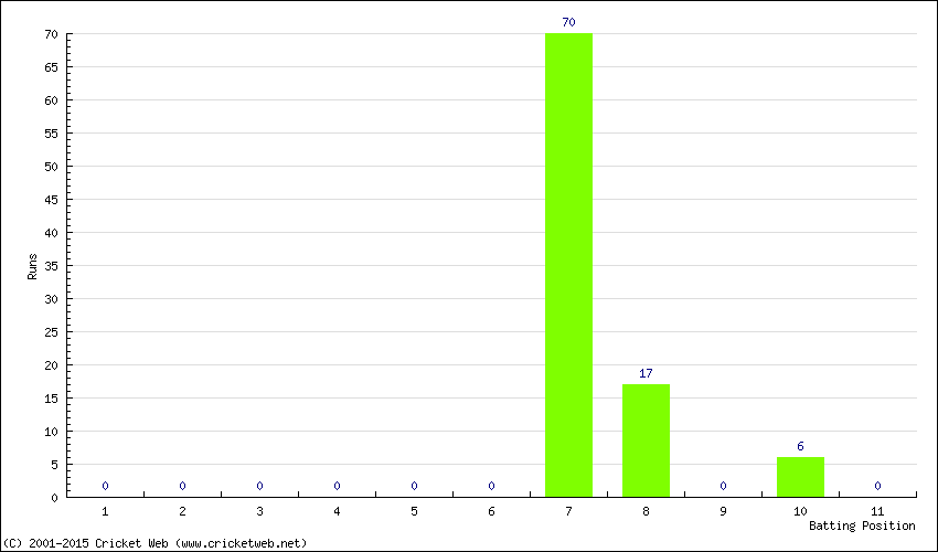 Runs by Batting Position