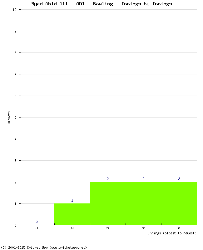 Bowling Performance Innings by Innings