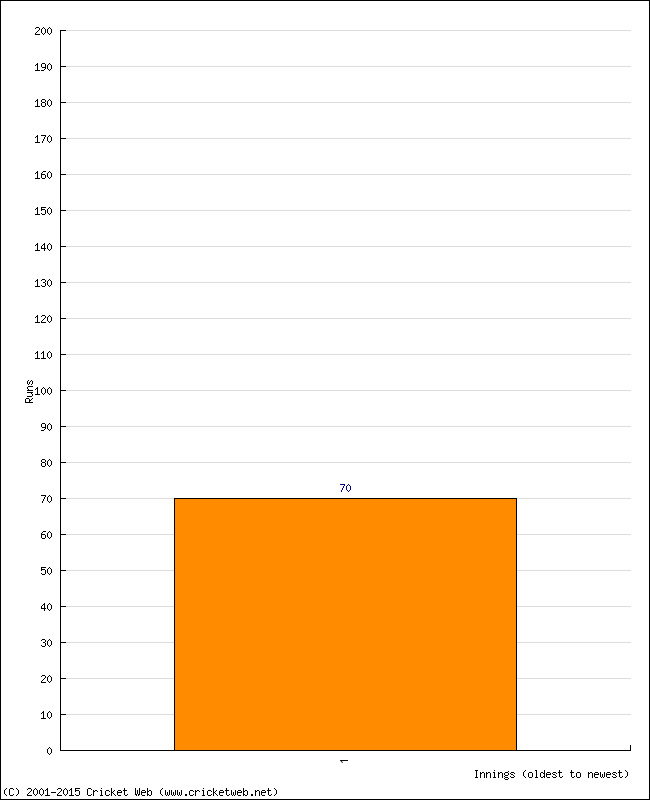 Batting Performance Innings by Innings - Home