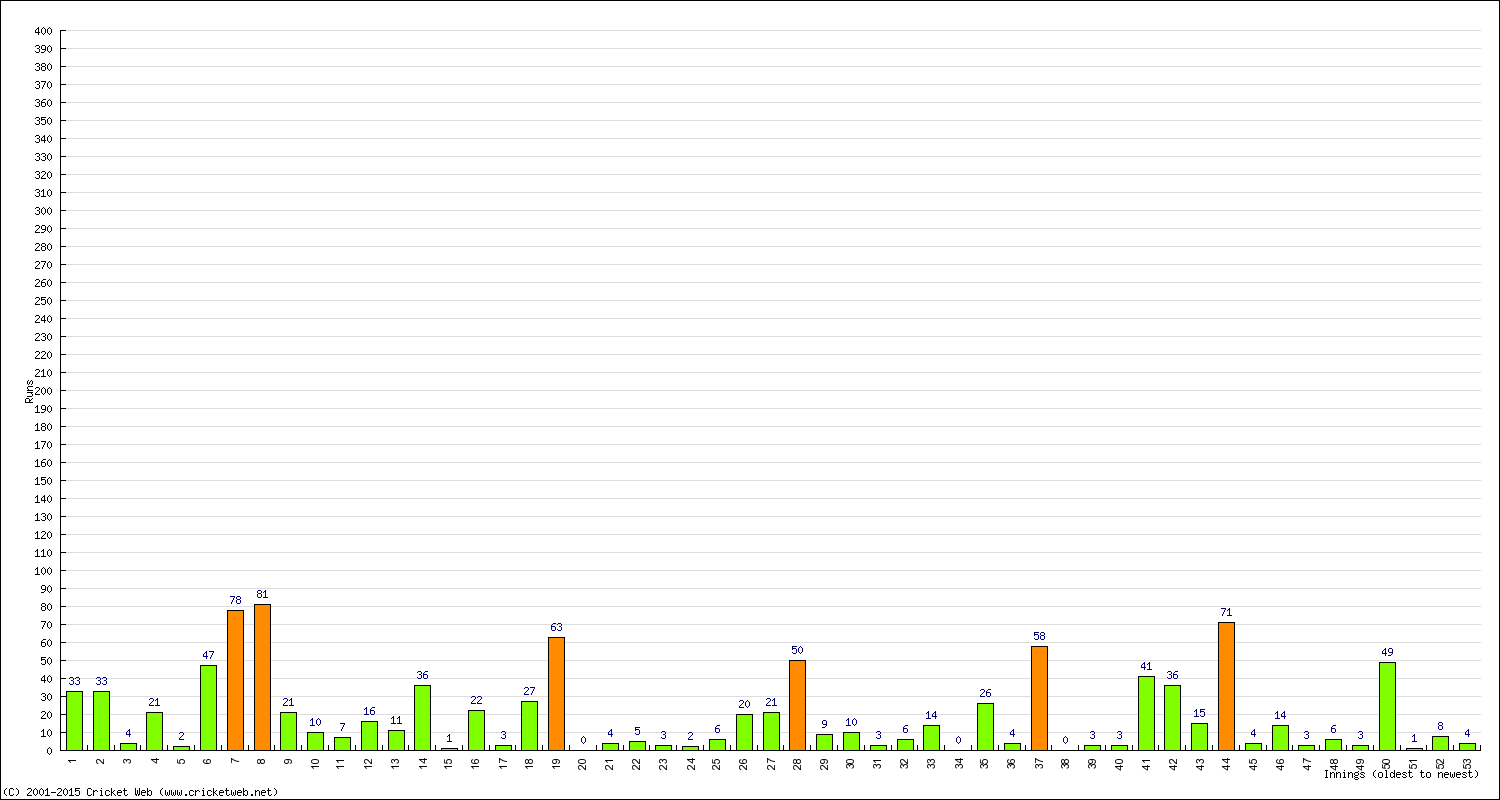 Batting Performance Innings by Innings