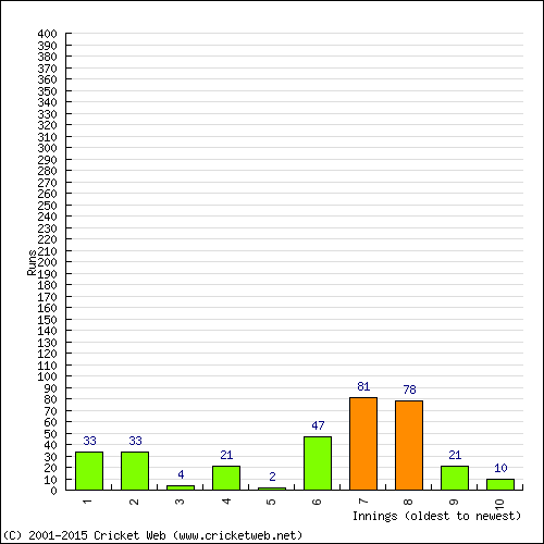 Batting Recent Scores