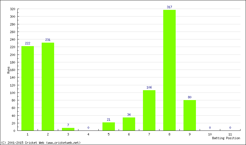 Runs by Batting Position