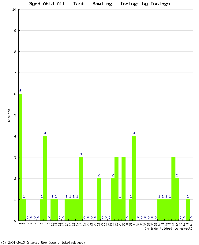 Bowling Performance Innings by Innings