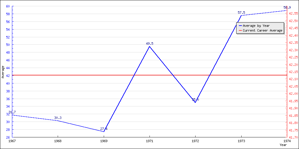 Bowling Average by Year