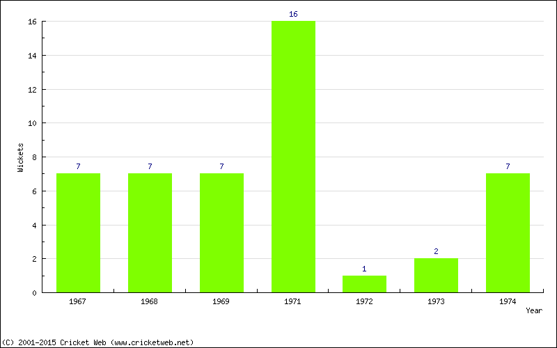 Wickets by Year