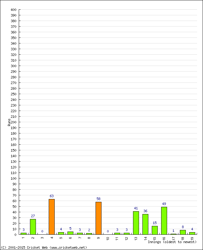 Batting Performance Innings by Innings - Home