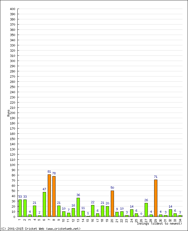 Batting Performance Innings by Innings - Away