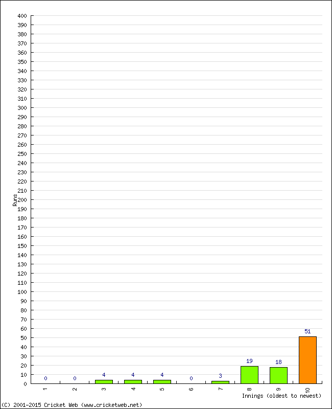 Batting Performance Innings by Innings