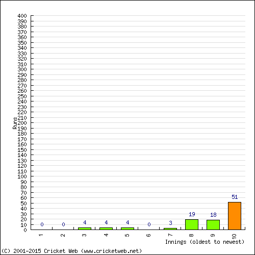 Batting Recent Scores