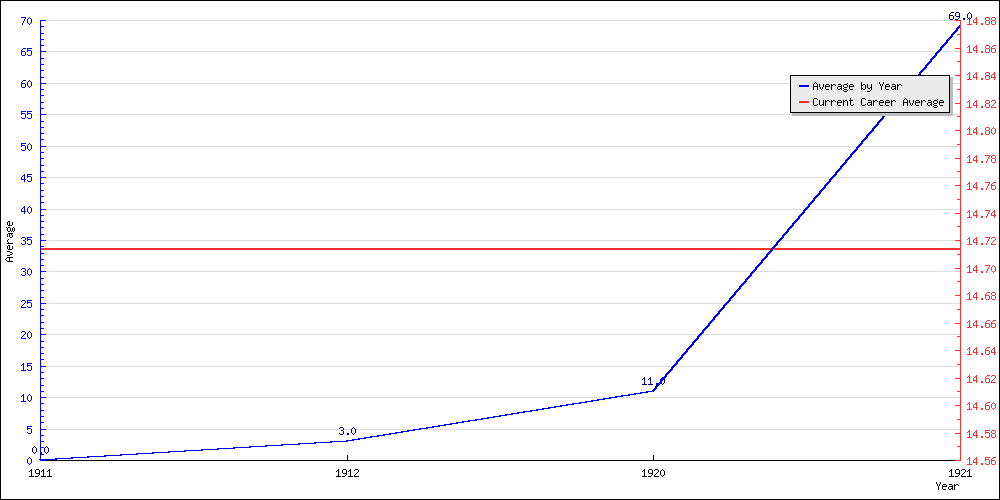 Batting Average by Year