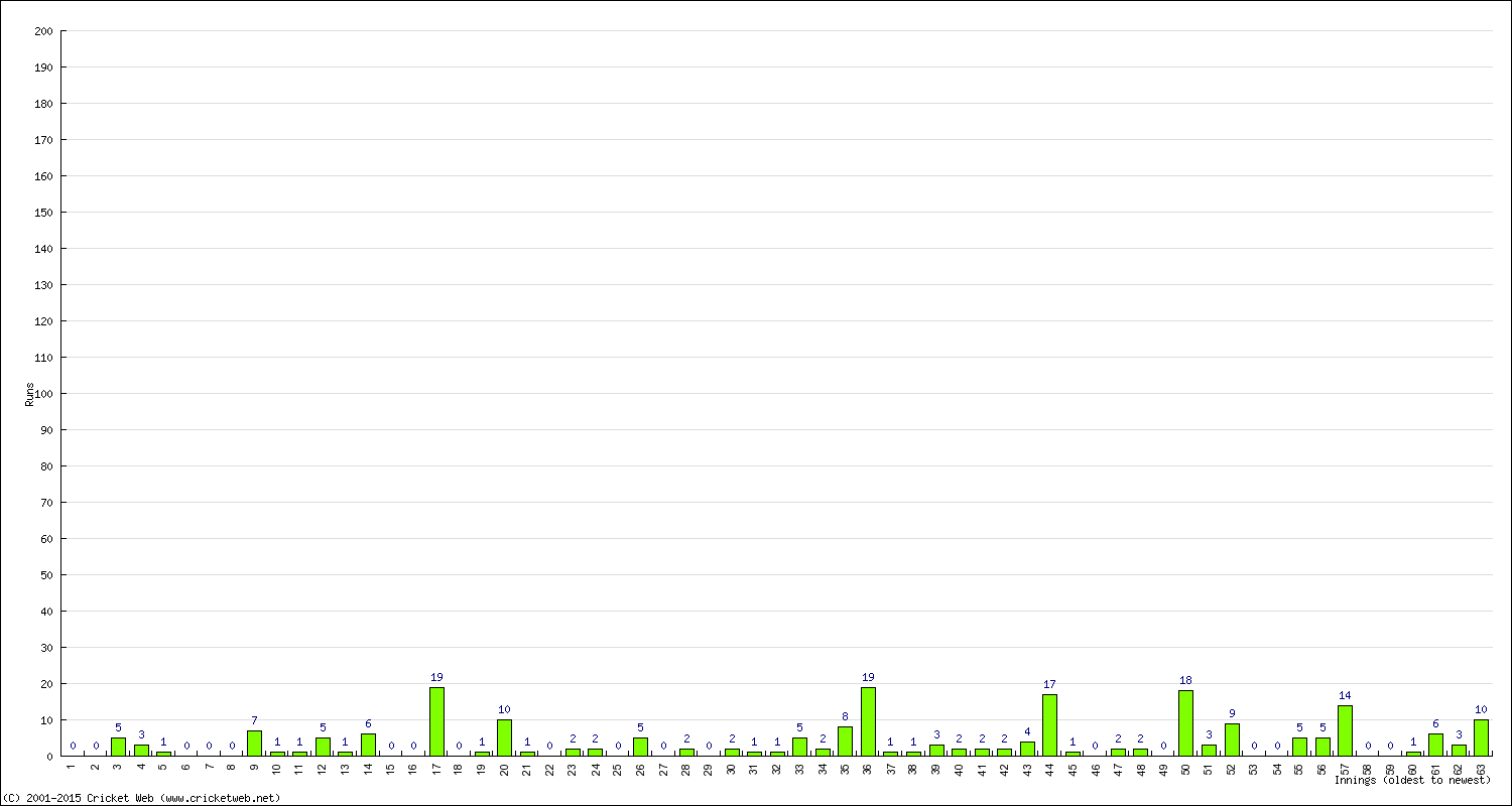 Batting Performance Innings by Innings