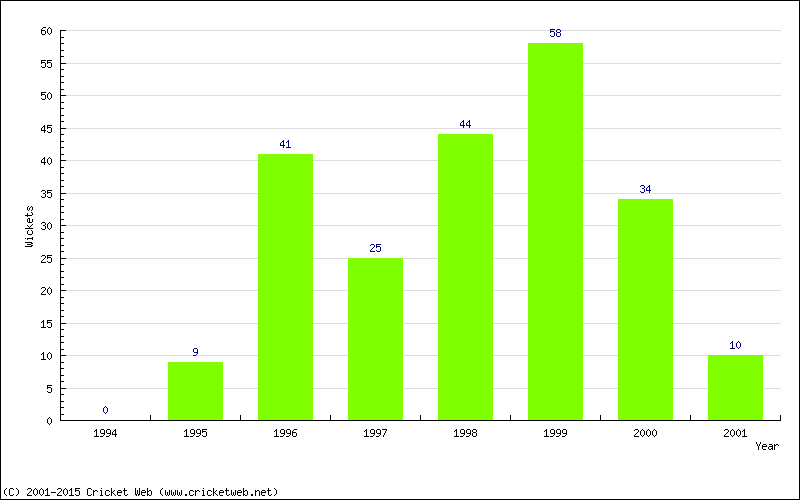 Runs by Year