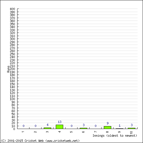 Batting Recent Scores