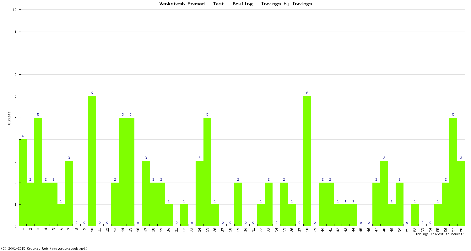 Bowling Performance Innings by Innings