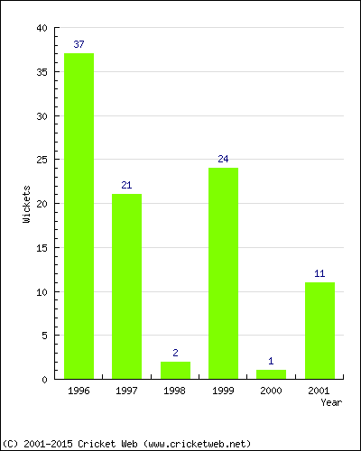 Wickets by Year