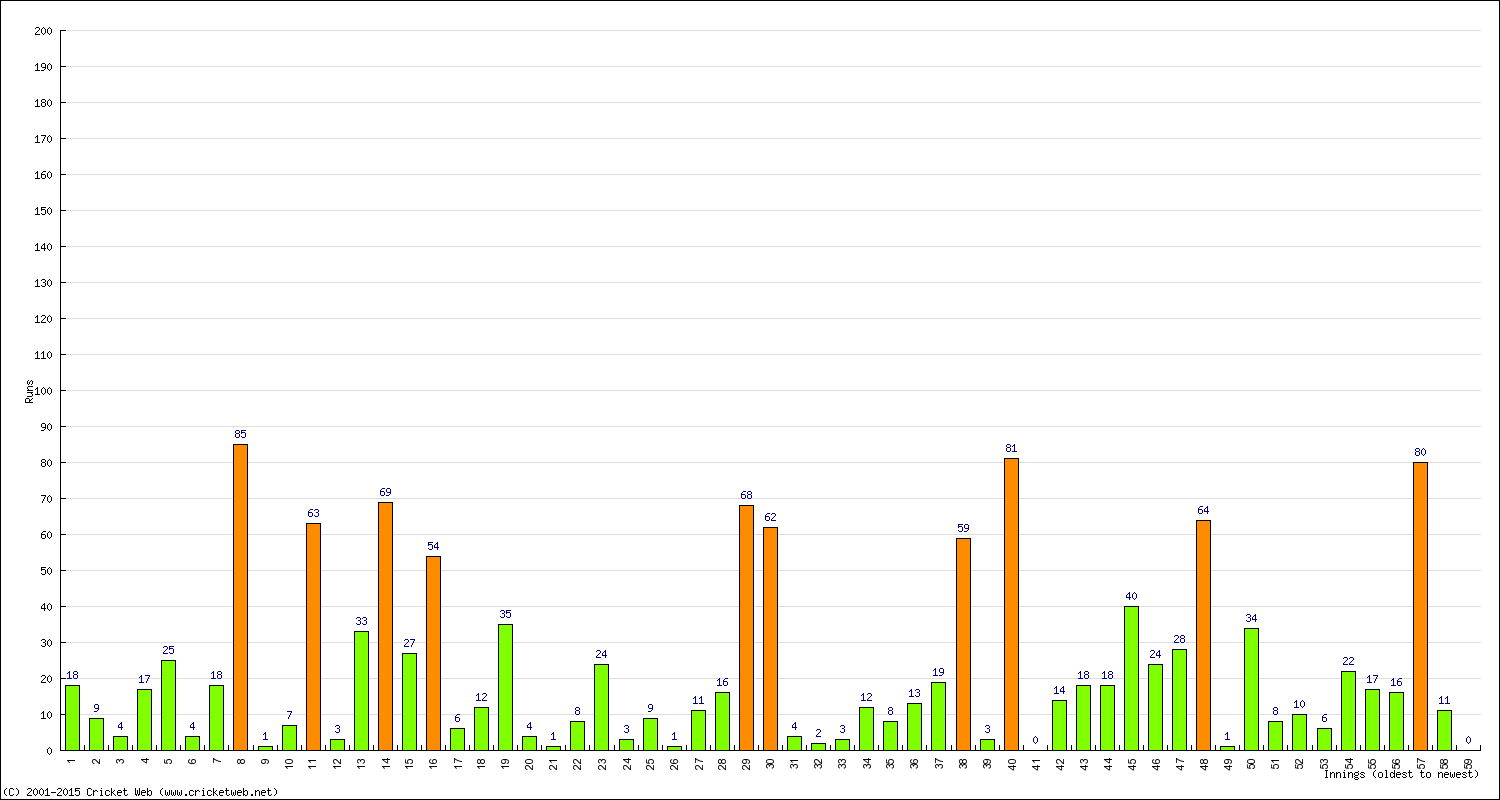 Batting Performance Innings by Innings