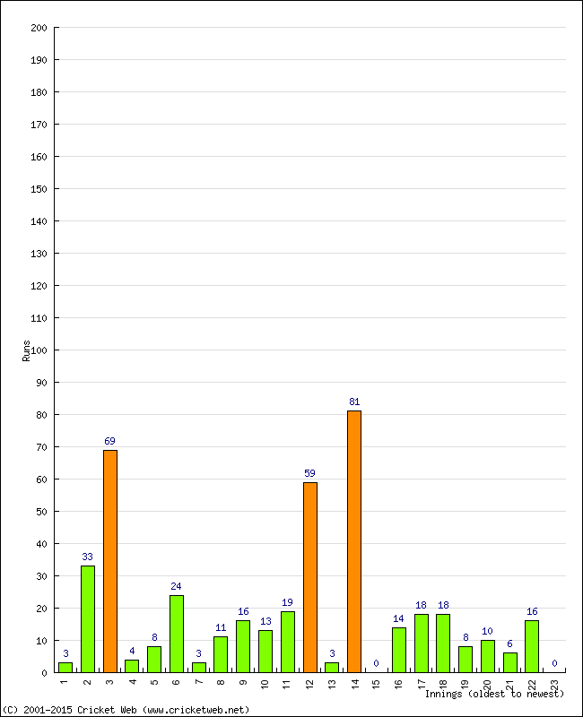 Batting Performance Innings by Innings - Away