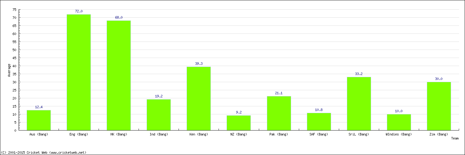 Batting Average by Country