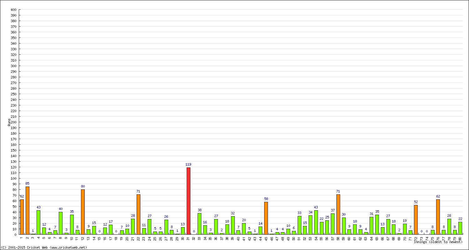 Batting Performance Innings by Innings