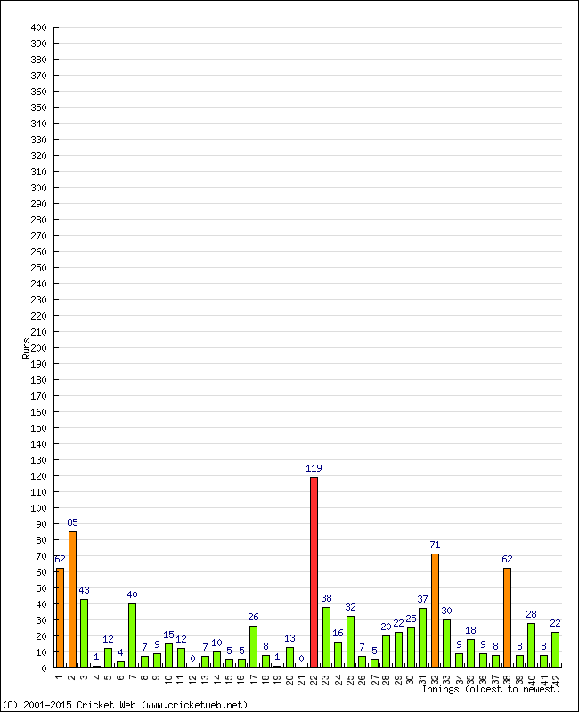 Batting Performance Innings by Innings - Away