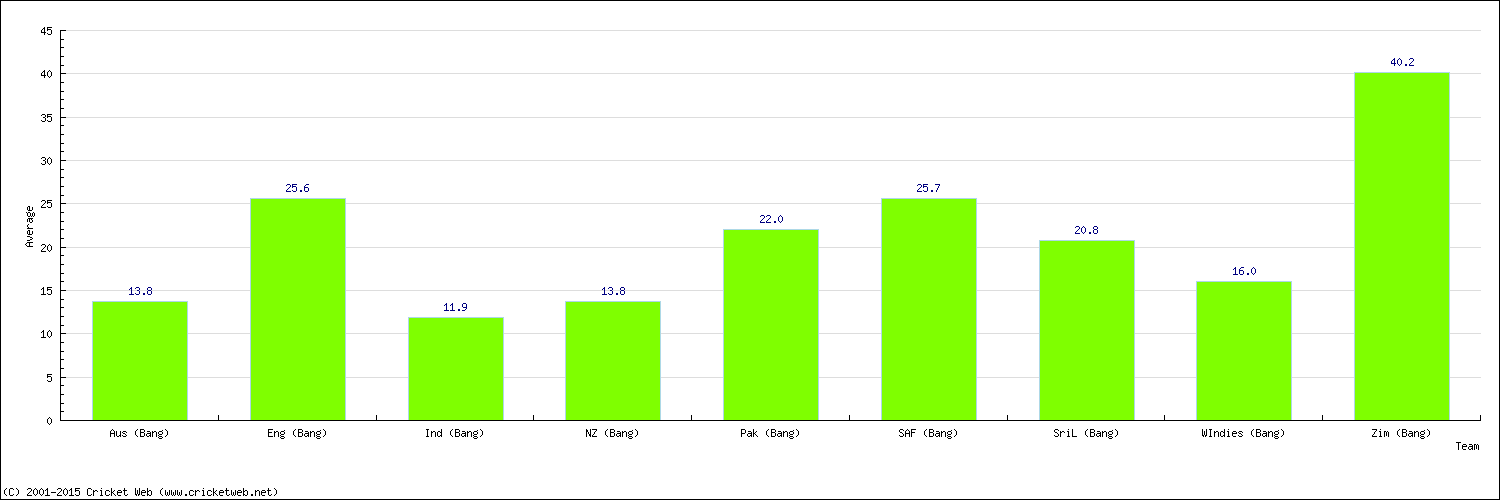 Batting Average by Country