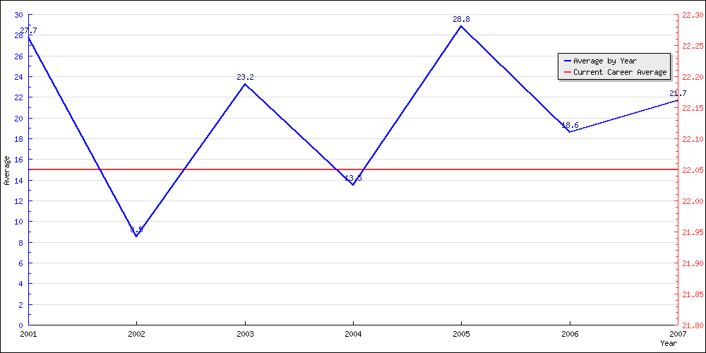 Batting Average by Year