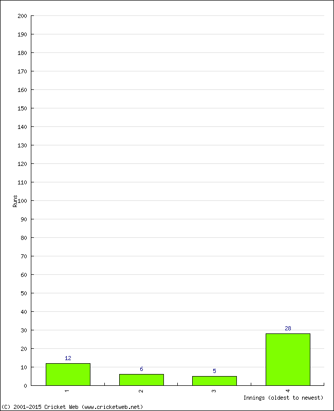 Batting Performance Innings by Innings