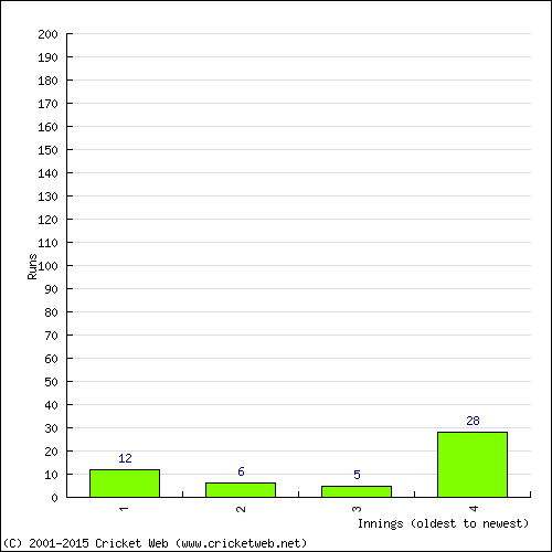 Batting Recent Scores