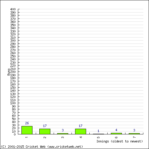 Batting Recent Scores