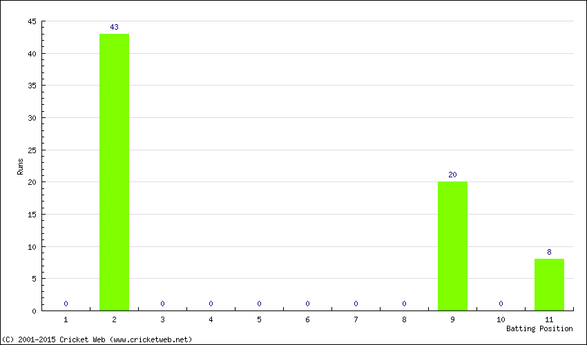 Runs by Batting Position