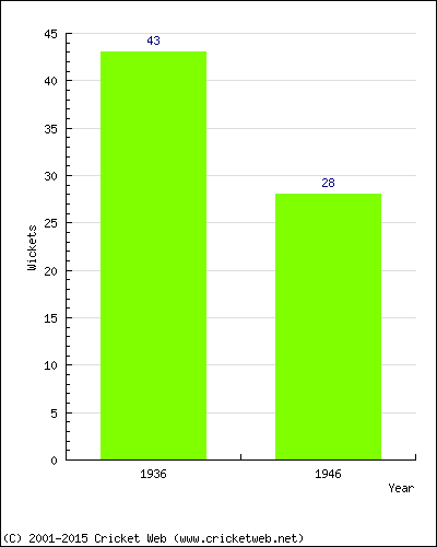 Runs by Year