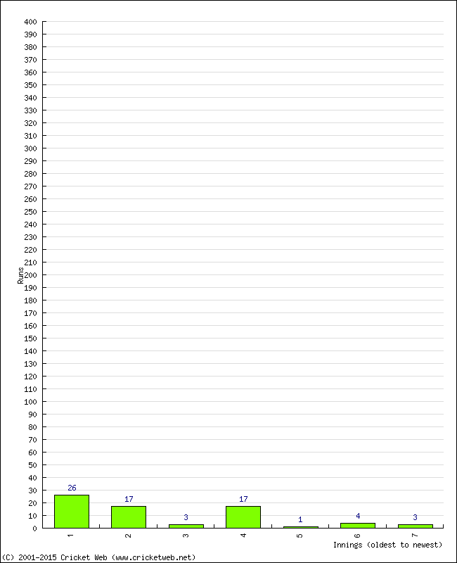 Batting Performance Innings by Innings - Away