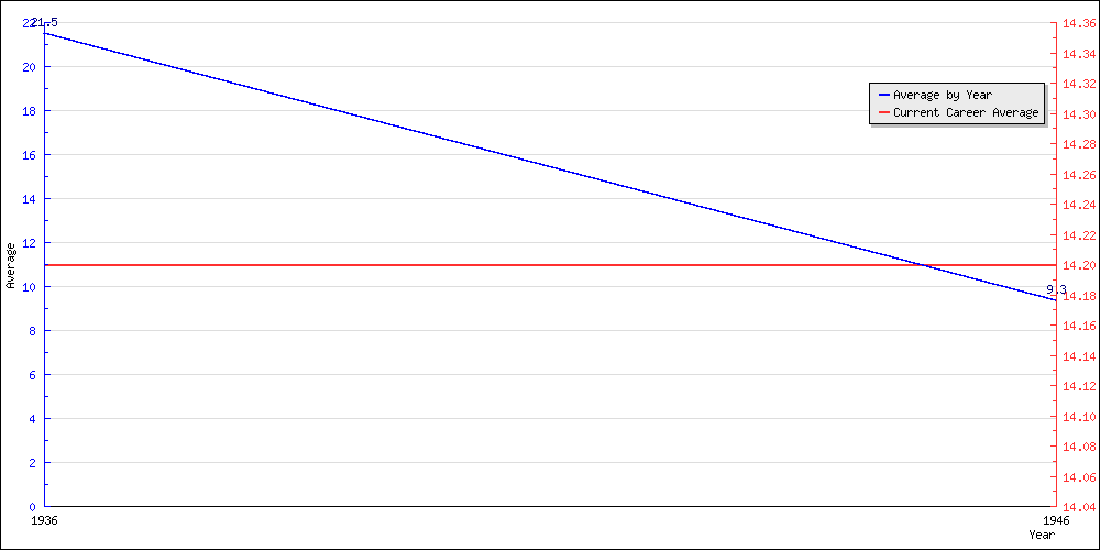 Batting Average by Year