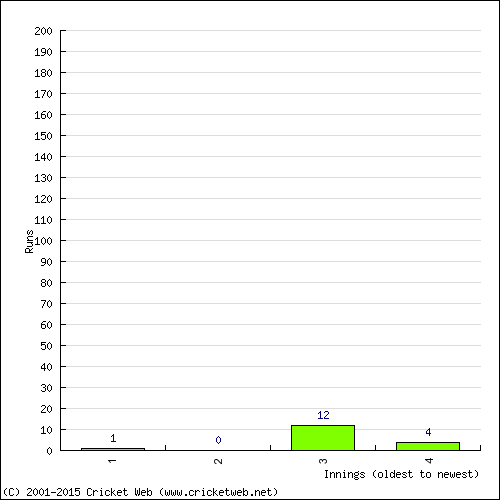 Batting Recent Scores