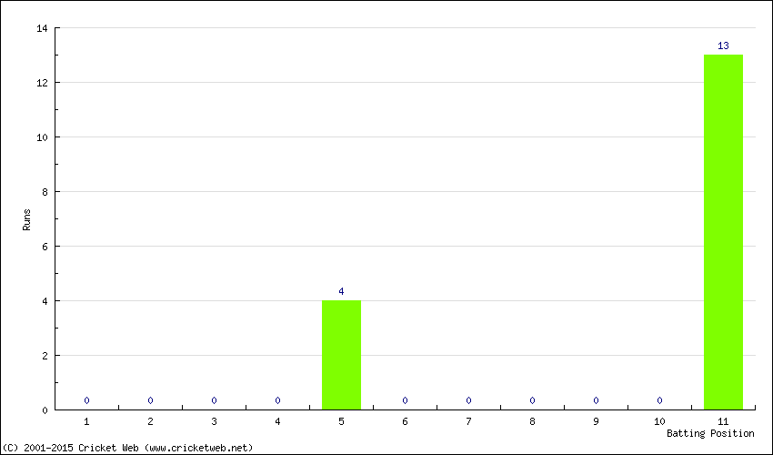 Runs by Batting Position